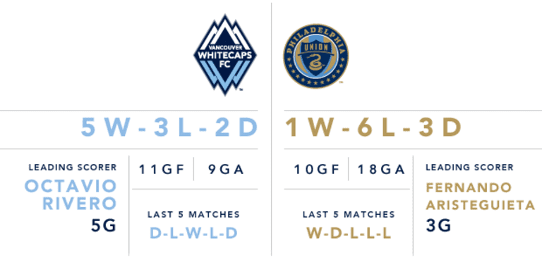 Preview: Whitecaps FC set to host struggling Philadelphia Union Saturday at BC Place -