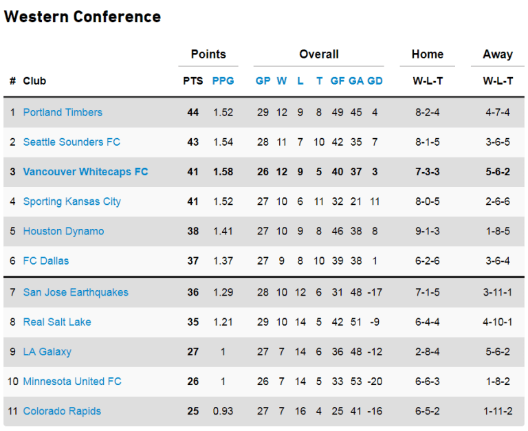Standings update: 'Caps continue to climb -