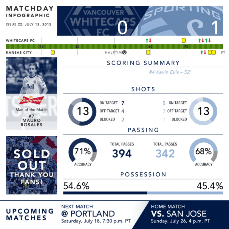 Infographic: Whitecaps FC 0-1 Sporting KC - https://vancouver-mp7static.mlsdigital.net/styles/image_full_layout/s3/images/july12-matchinfographic-template-2015.png?BYXs8aZeqjjeSlwE813T7DjICb_GfQBS