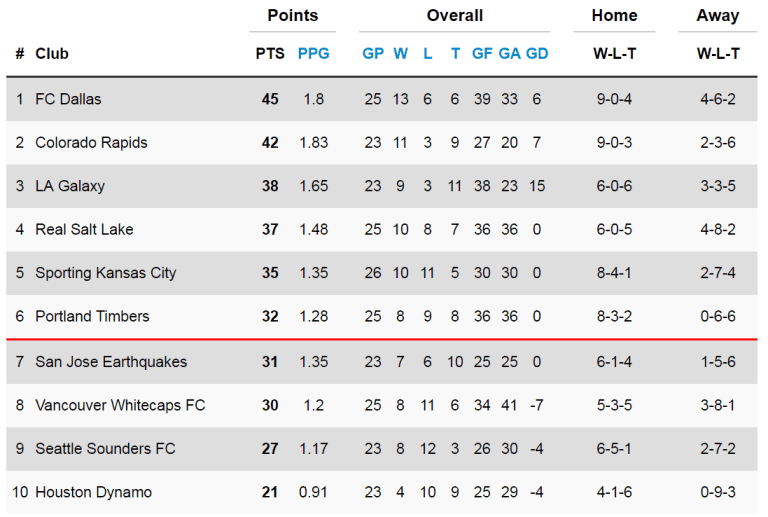 Table-watching: 'Caps remain two points out of a playoff spot after Week 23 -