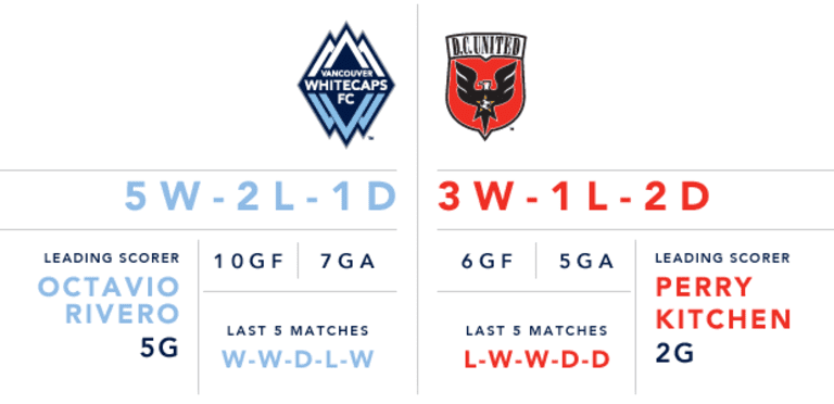Preview: First-place Whitecaps FC return home to face Eastern Conference-leading D.C. United -