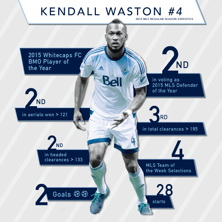 Whitecaps FC defender Kendall Waston named to 2015 MLS Best XI -