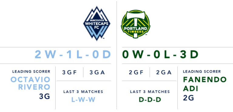 Preview: Whitecaps begin defence of the Cascadia Cup Saturday against Portland Timbers -