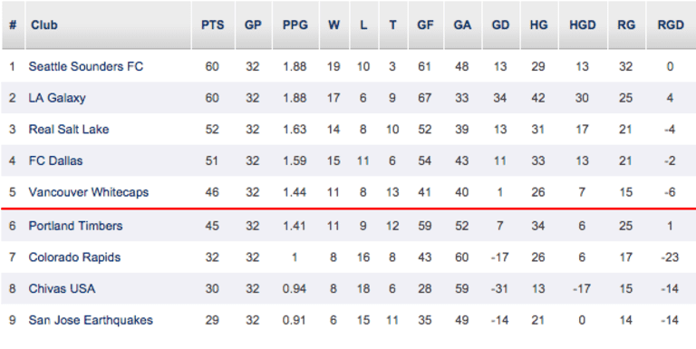 Coming down to the wire: A look at the updated playoff race in the Western Conference -
