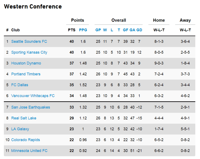 Standings update: 'Caps back above red line with games in hand -