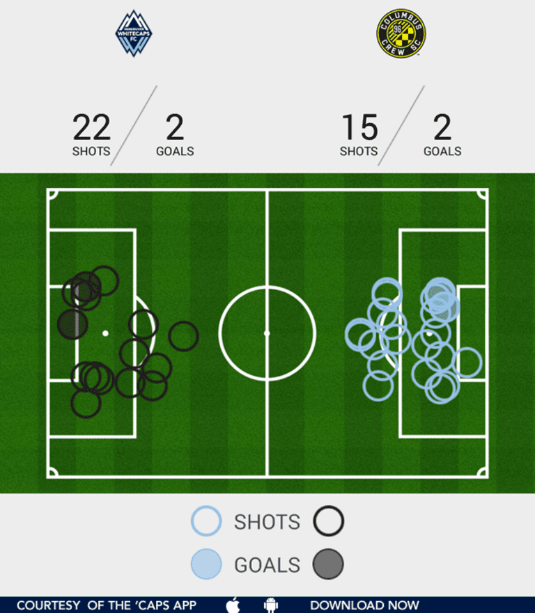 By the numbers: Whitecaps FC vs. Crew SC -