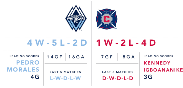 Preview: Whitecaps FC host Chicago Fire in midweek affair at BC Place -