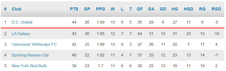 Table watching: A look at the Western Conference playoff race after Week 24 -