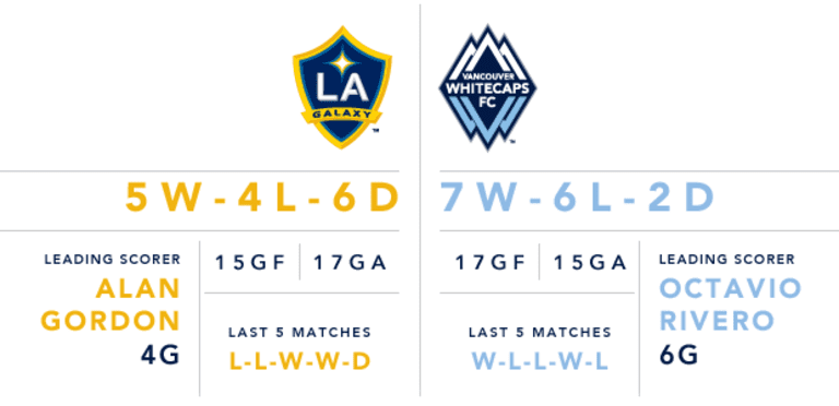From Quebec to California: Whitecaps FC return to action on Saturday against LA Galaxy -
