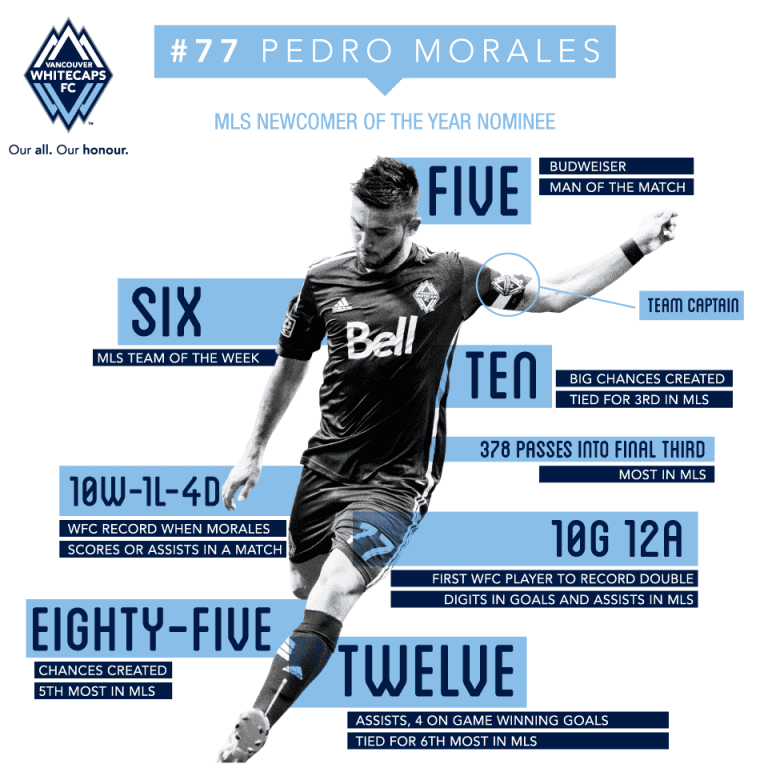 Whitecaps FC captain Pedro Morales named finalist for 2014 MLS Newcomer of the Year award -