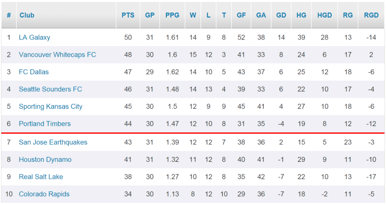 Table watching: Wacky weekend sees LA jump atop Supporters' Shield standings -