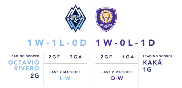 Preview: Whitecaps FC gunning for second straight win Saturday against Orlando City SC -