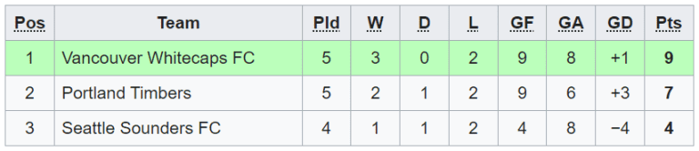 Cascadia Cup standings 2023