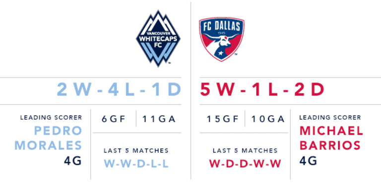 Preview: Whitecaps FC host league-leading FC Dallas Saturday night at BC Place -