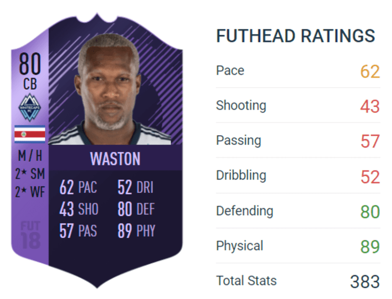 Waston gets International Hero upgrade in FIFA 18 Ultimate Team -