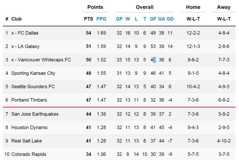 Table watching: A look at the updated Western Conference playoff picture  -