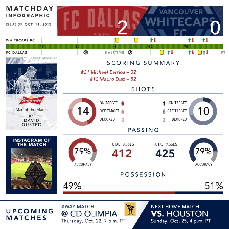 Infographic: FC Dallas 2-0 Whitecaps FC -