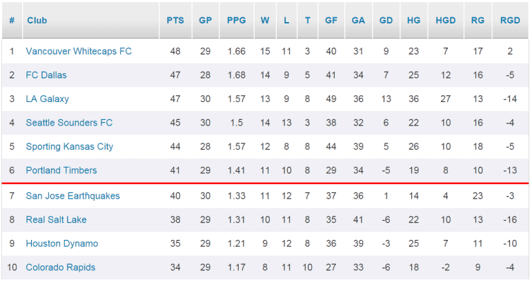 Table watching: A look at the Western Conference playoff race after Week 24 -