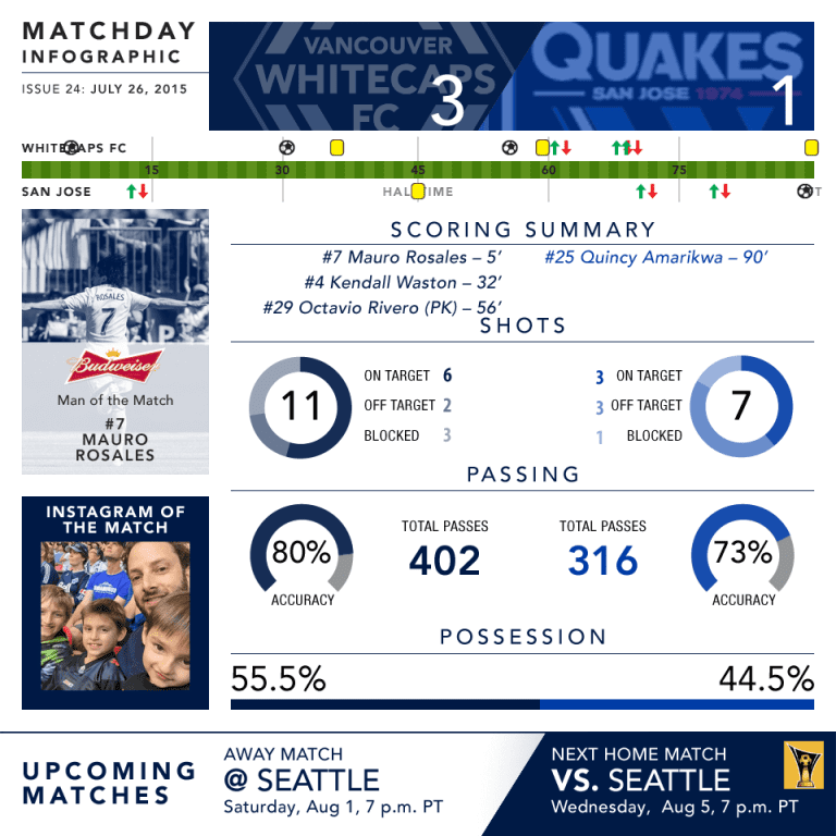 INFOGRAPHIC: Breaking down Sunday's 3-1 win over San Jose Earthquakes -