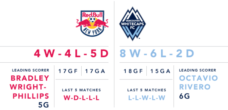Preview: Whitecaps FC return to MLS action Saturday afternoon against New York Red Bulls -