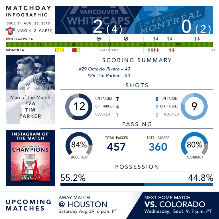 INFOGRAPHIC: Breaking down Wednesday's Voyageurs Cup-clinching victory -