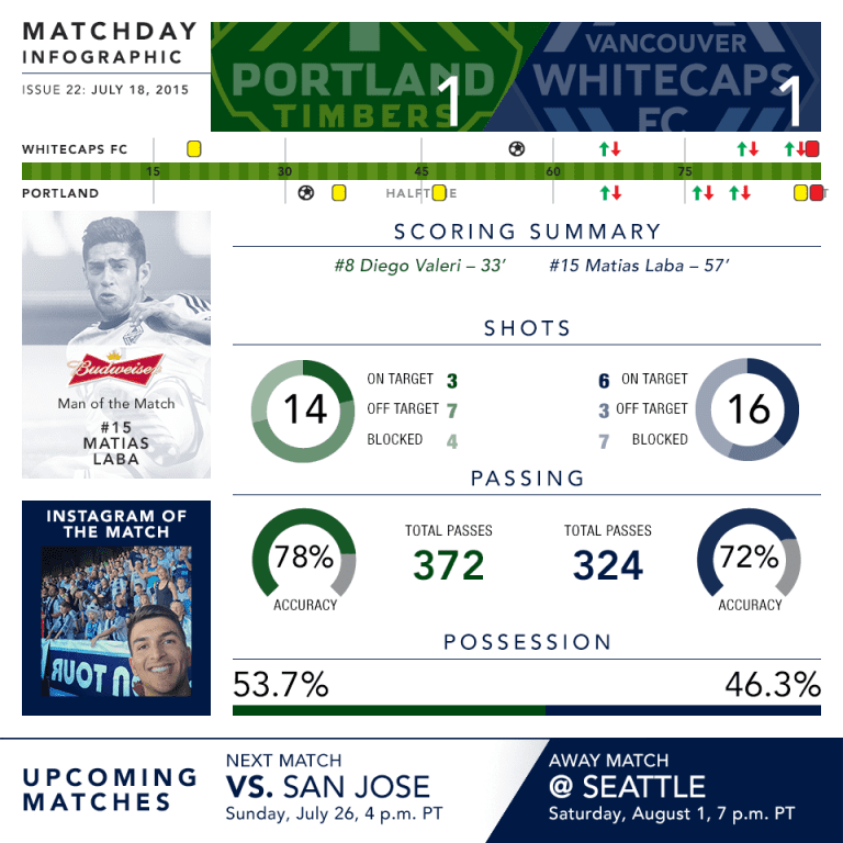 Infographic: Portland Timbers 1-1 Vancouver Whitecaps FC -