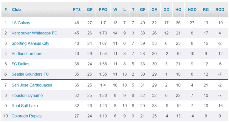 Table watching: 'Caps trail LA Galaxy by one point for top spot in Major League Soccer -