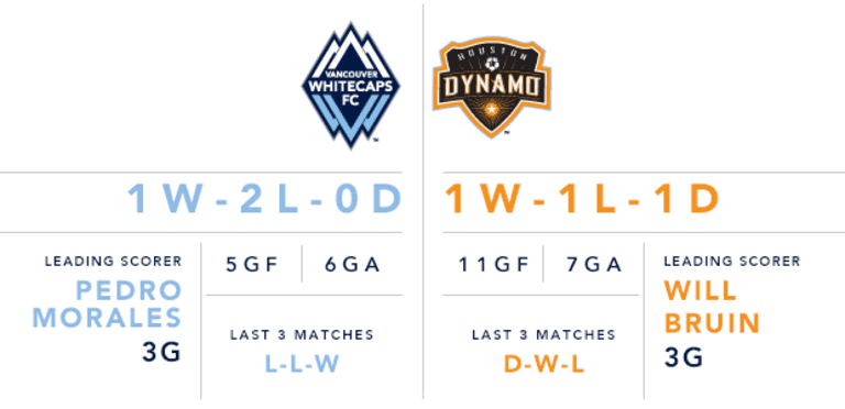 Preview: Whitecaps FC return to BC Place to host high-flying Houston Dynamo -
