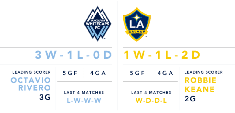 Preview: Whitecaps FC set to host defending MLS Cup champions LA Galaxy Saturday at BC Place -