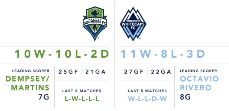 Derby double: Whitecaps FC set for first of back-to-back tilts with Seattle Sounders FC -