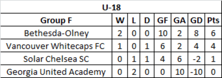 Whitecaps FC Residency teams kick 2014 USSDA playoffs into high gear with first victories -
