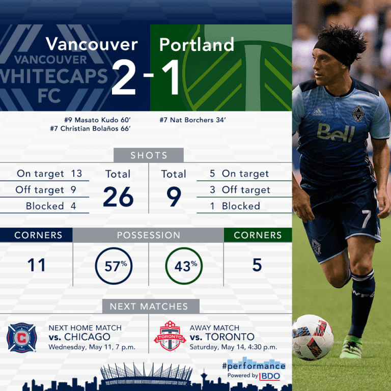 Infographic: A statistical breakdown after Saturday's 2-1 win over Portland -