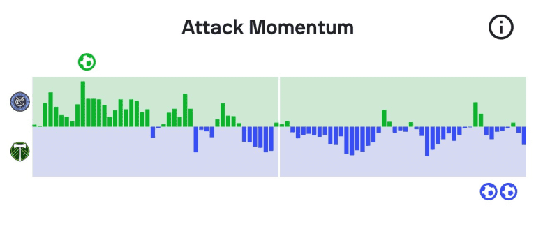 NYC - POR attacking momentum