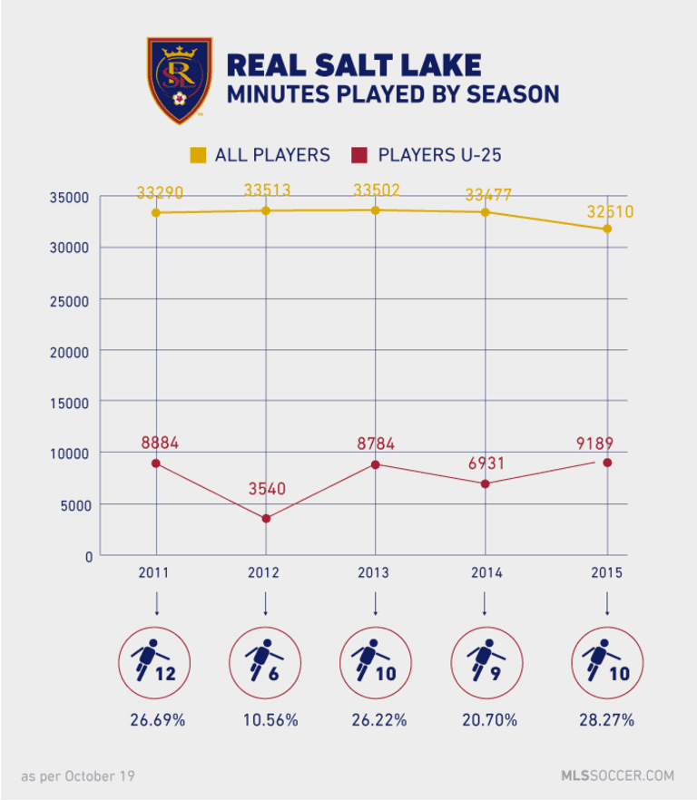 Unique approach: Real Salt Lake excited about Homegrown Player Jordan Allen, a different type of prospect - https://league-mp7static.mlsdigital.net/images/RSL%20infographic.png