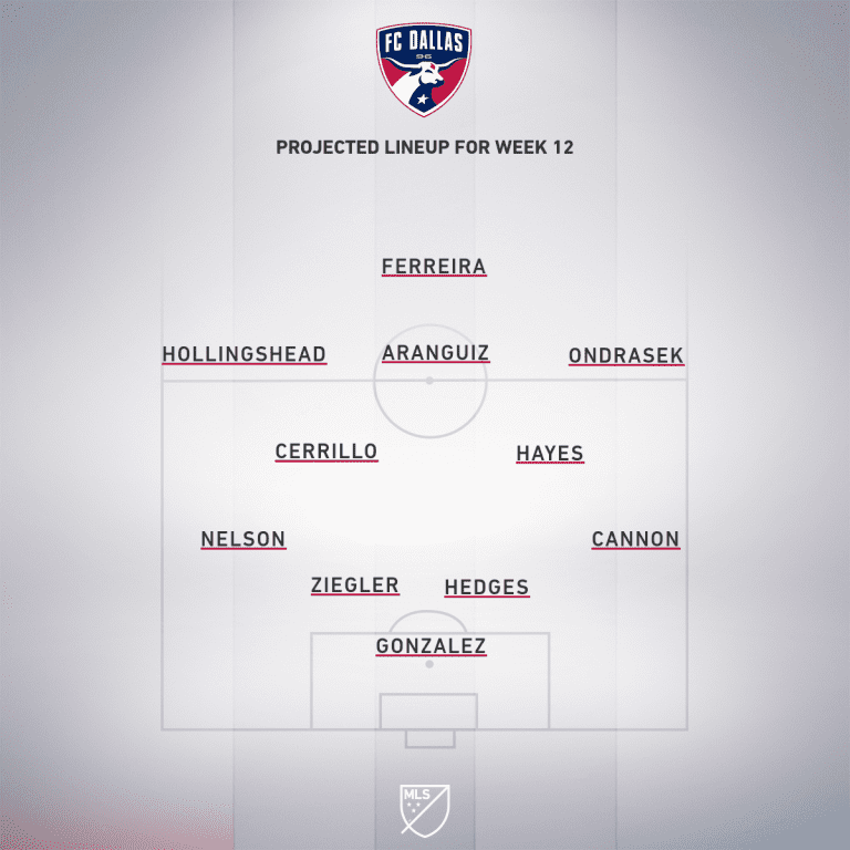 Los Angeles Football Club vs. FC Dallas | 2019 MLS Match Preview - Project Starting XI