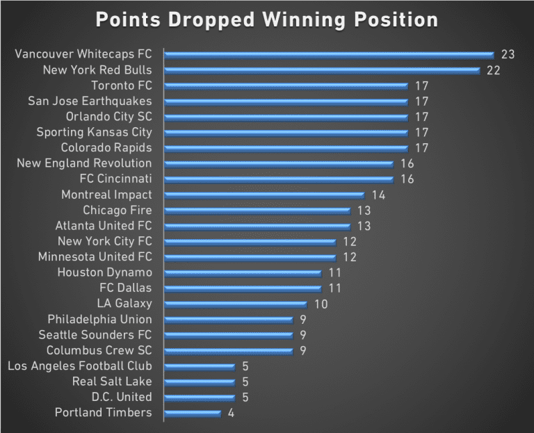 Points gained and lost: Which teams lead MLS during the 2019 regular season? - https://league-mp7static.mlsdigital.net/images/Points%20dropped%209-10-19.png