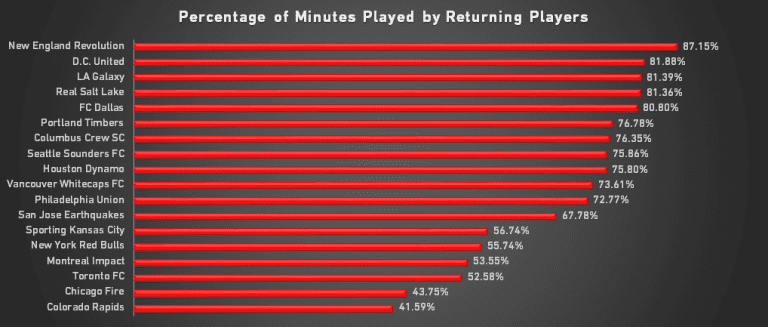 As MLS offseason begins, how should teams prepare for 2016 campaign? - https://league-mp7static.mlsdigital.net/images/Minutes%20by%20Returning%20Players%202015%20v2.png