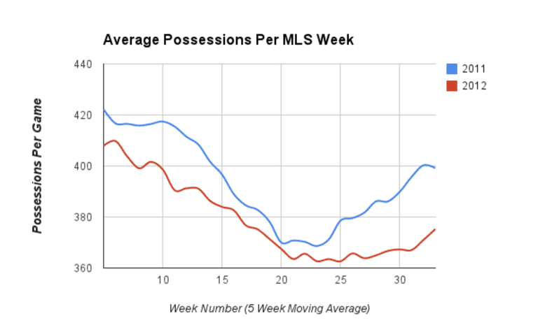 Central Winger: Possession trends and what they say about Major League Soccer -