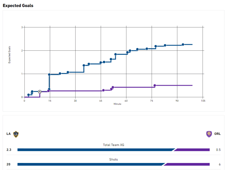 LA-ORL expected goals chart for Week 4