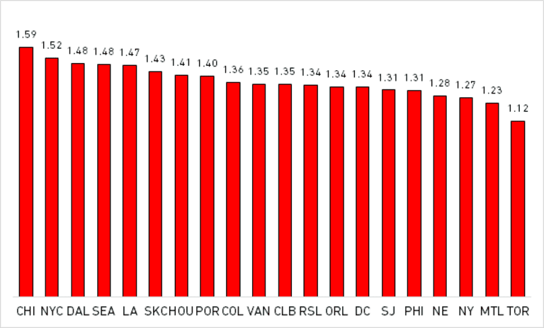 MLS Strength of Schedule: Which teams have the easiest road to the 2015 postseason? - //league-mp7static.mlsdigital.net/mp6/image_nodes/2015/07/Strength%20of%20Schedule-8-4-15.png