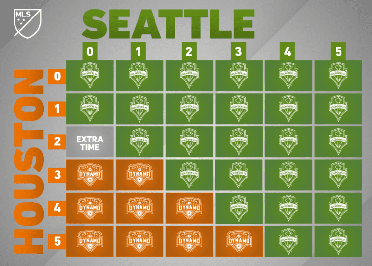 How Seattle Sounders or Houston Dynamo can advance to MLS Cup -