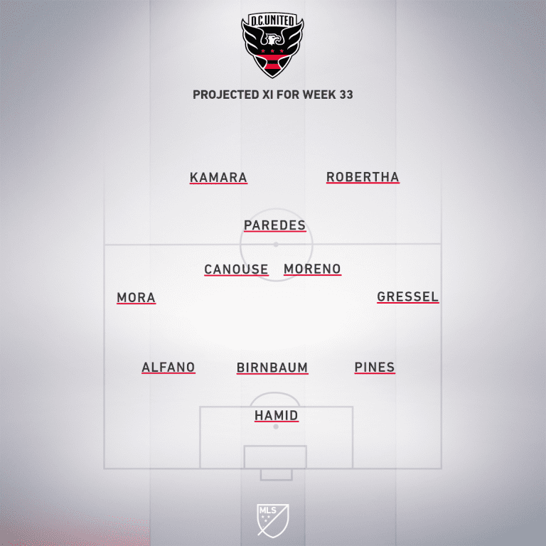 DC projected XI Week 33