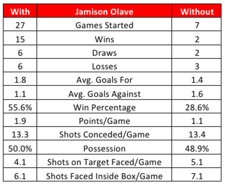 Opta Spotlight: How much will Jamison Olave's absence affect the New York Red Bulls? -