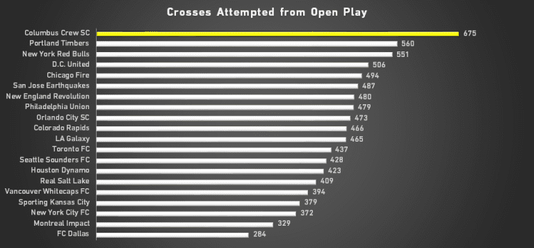 Finding the one stat that defines each team's run to the Conference Championships - https://league-mp7static.mlsdigital.net/images/Crosses%20Attempted%20fom%20Open%20Play_0.png