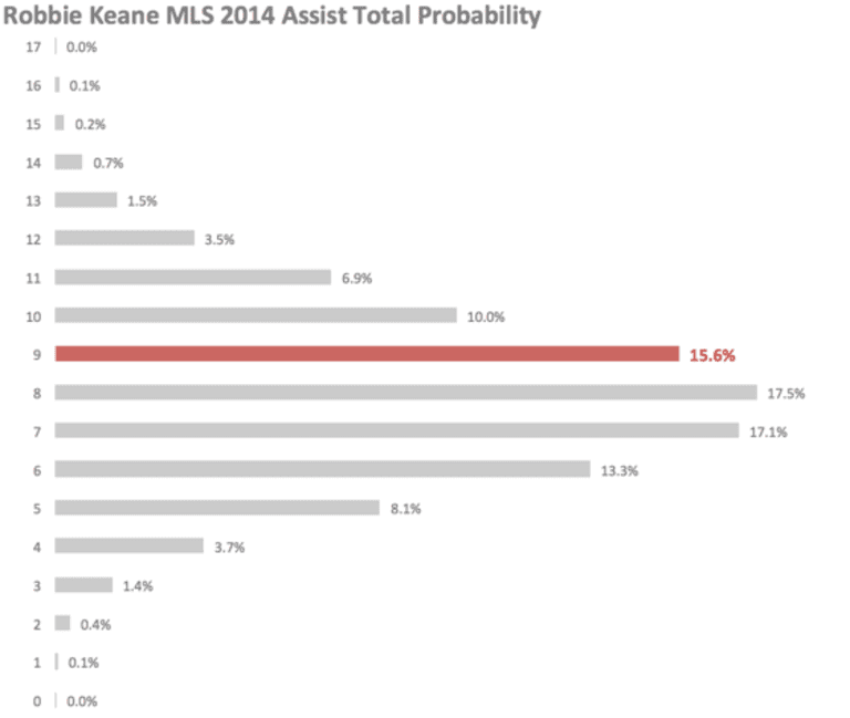 Central Winger: Forget goals and assists, Robbie Keane's MVP season notable for its repeatability -