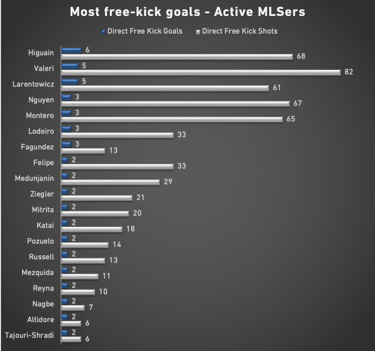 Who are the top free-kick takers in MLS? These players are dead-ball specialists - https://league-mp7static.mlsdigital.net/images/FK%20goals.png?yFr6Yuvr1lVikLIGdgVR3XfTKWsCbw8v