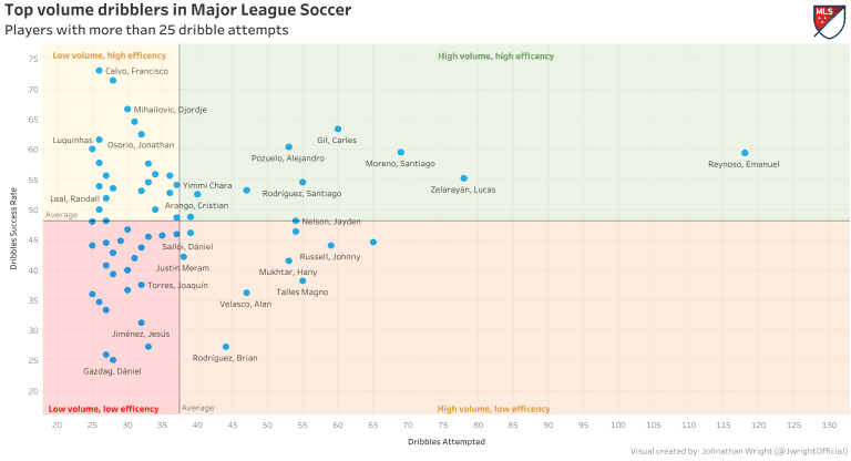 MLS dribble stats