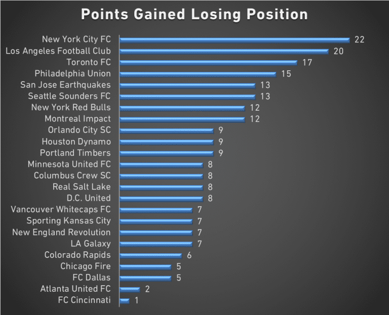 Points gained and lost: Which teams lead MLS during the 2019 regular season? - https://league-mp7static.mlsdigital.net/images/Points%20gained%209-10-19.png