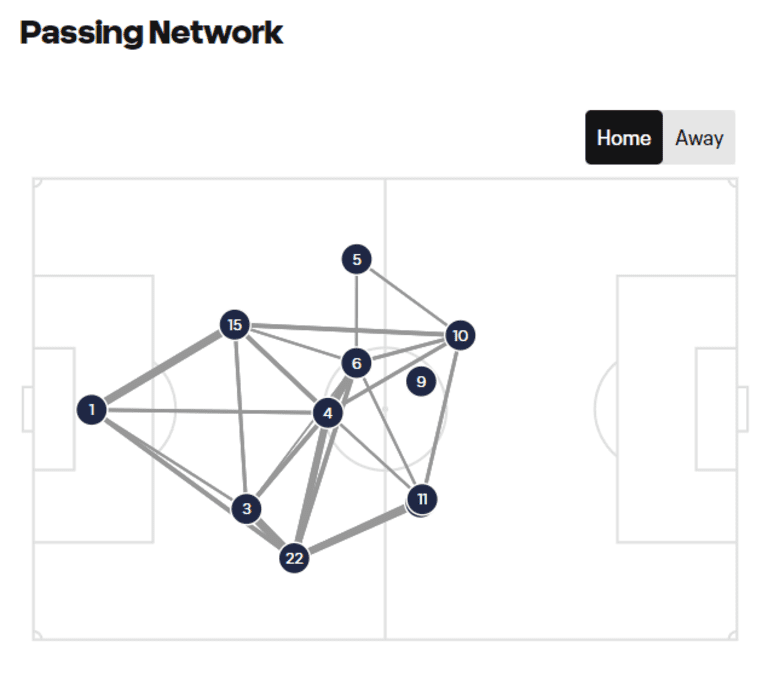 Passing Network - Doyle