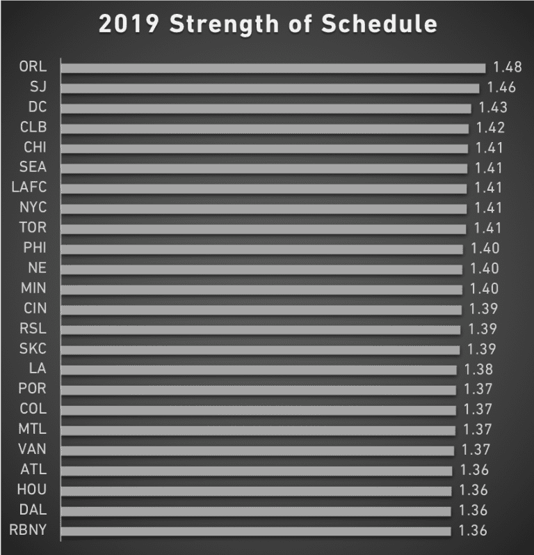 2019 Strength of Schedule Rankings: Who has the toughest schedule? - https://league-mp7static.mlsdigital.net/images/2019%20SOS.png?038njgghvoAz0cP.CvtbQAxdjezoWjjY